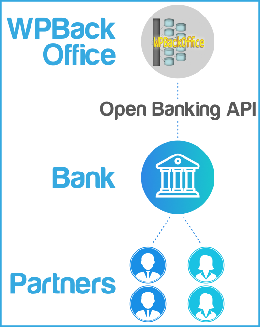 OpenBanking service in WPBackOffice