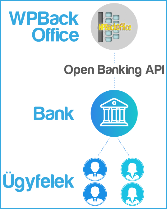OpenBanking szolgáltatás a WPBackOffice-ban